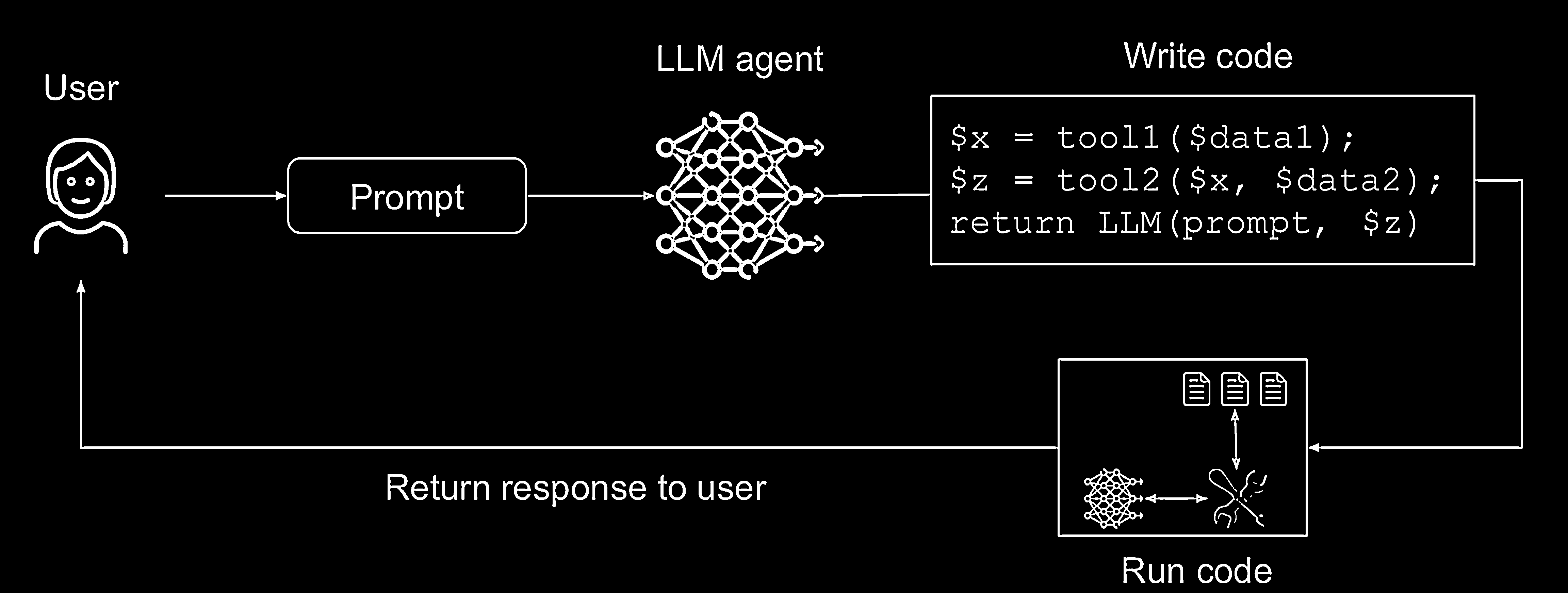 Code-Then-Execute Pattern